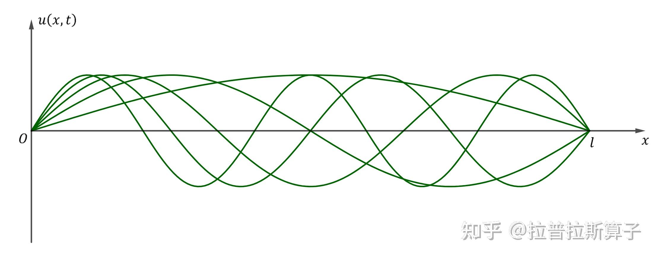 数学物理方程——有限区间的振动问题求解 - 知乎
