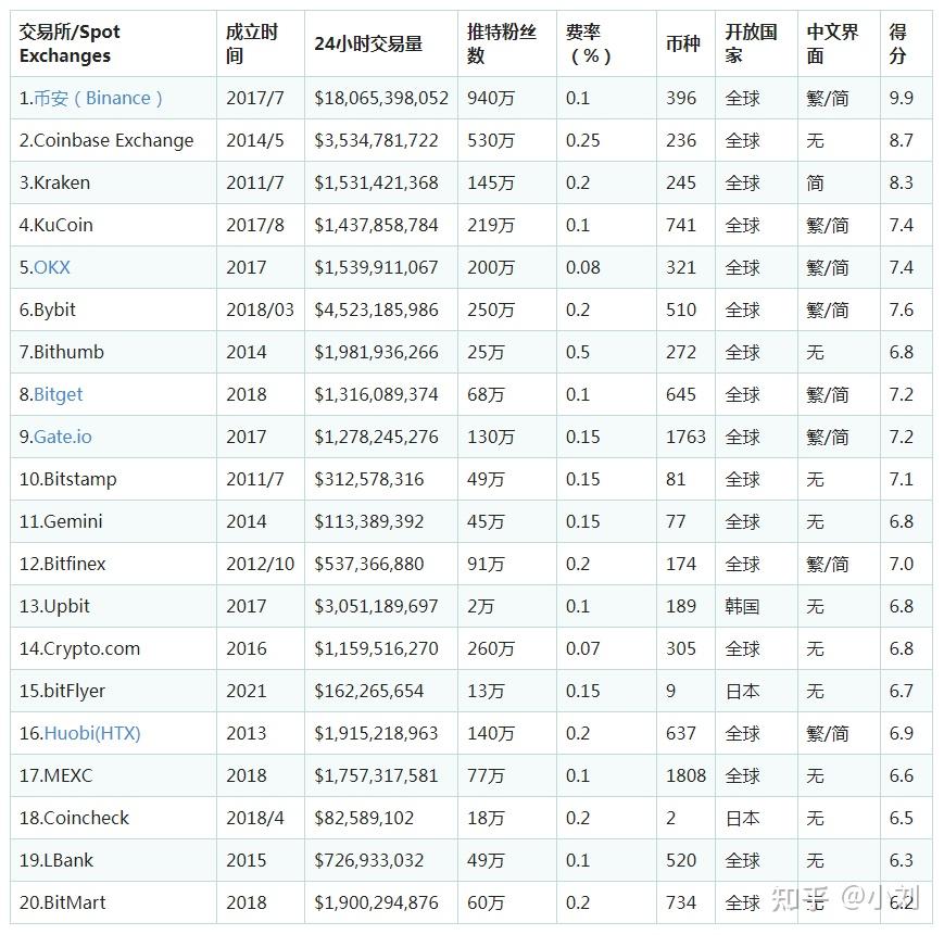 2024全球十大加密货币比特币交易所排名推荐