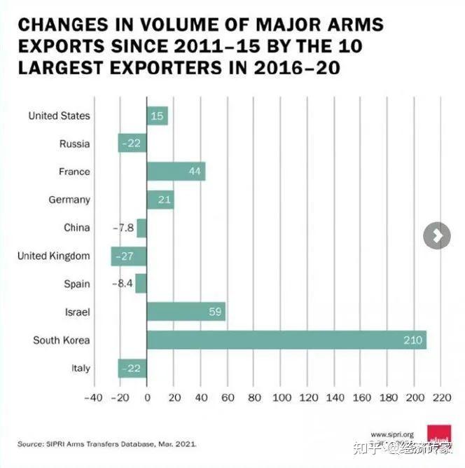 2022年各国家武器出口市场占有率的现状和趋势