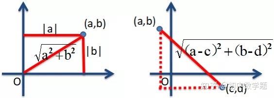 平面直角坐标系 概念 距离公式 中点公式 知乎