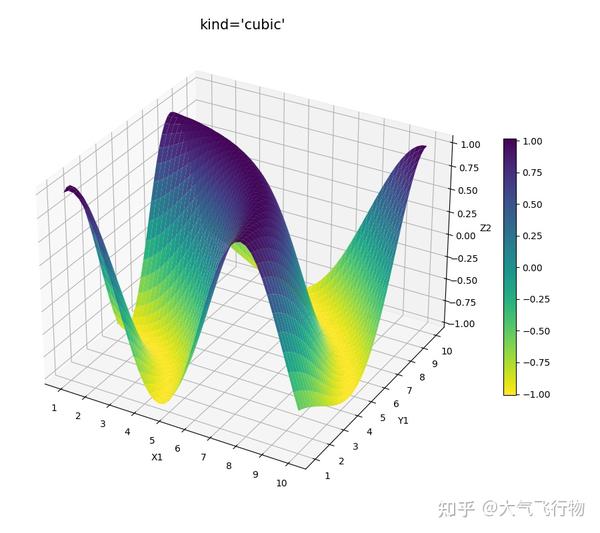 使用Python实现二维数据插值 - 知乎