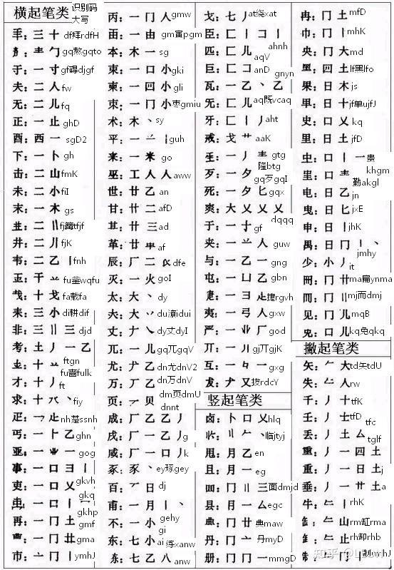 《五笔常用拆分例字、常用汉字部首》(难度高于前500字,是进阶内容,学会此文几乎难以遇到不会拆分的情况) - 知乎