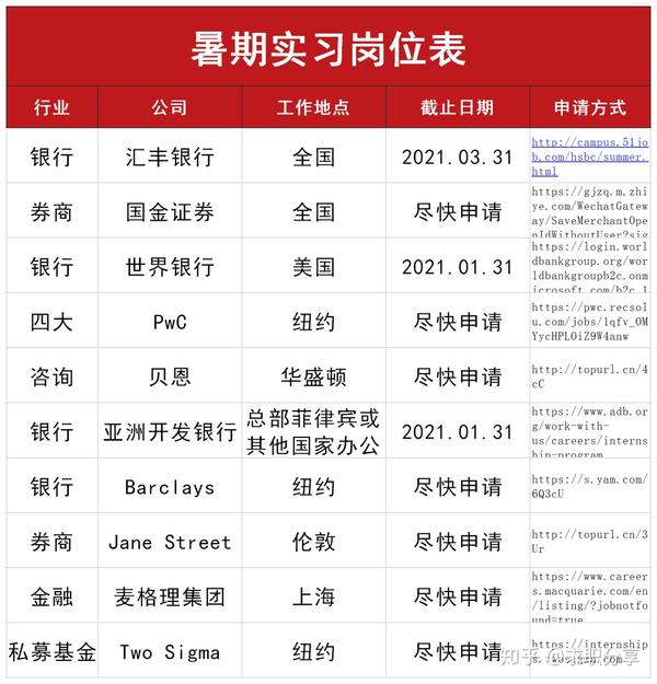 爱思益：急招暑期实习生！贝恩、汇丰银行、pwc...现在申请，7月到岗！大量可转正机会！