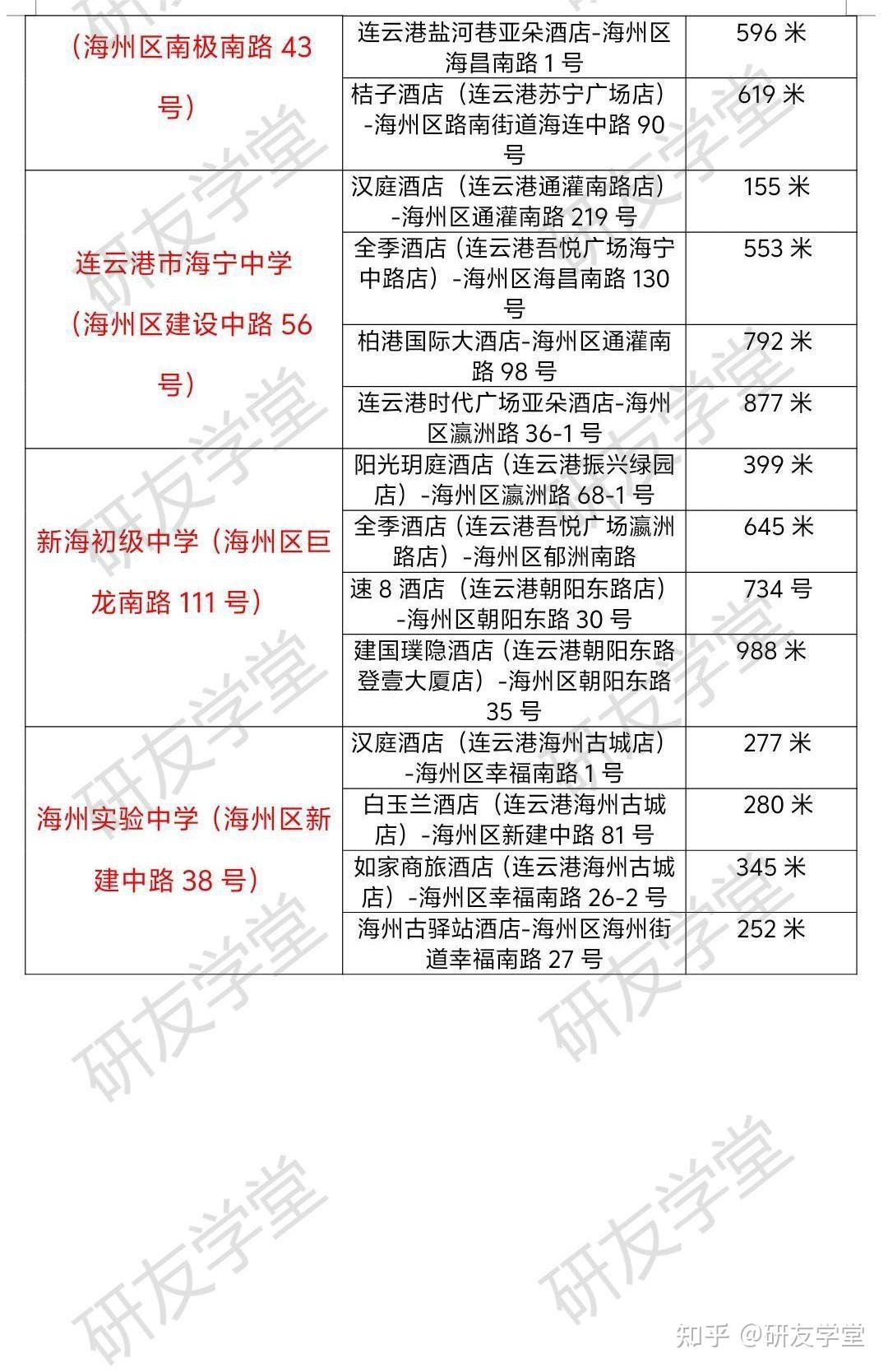26考研连云港考点安排 - 知乎