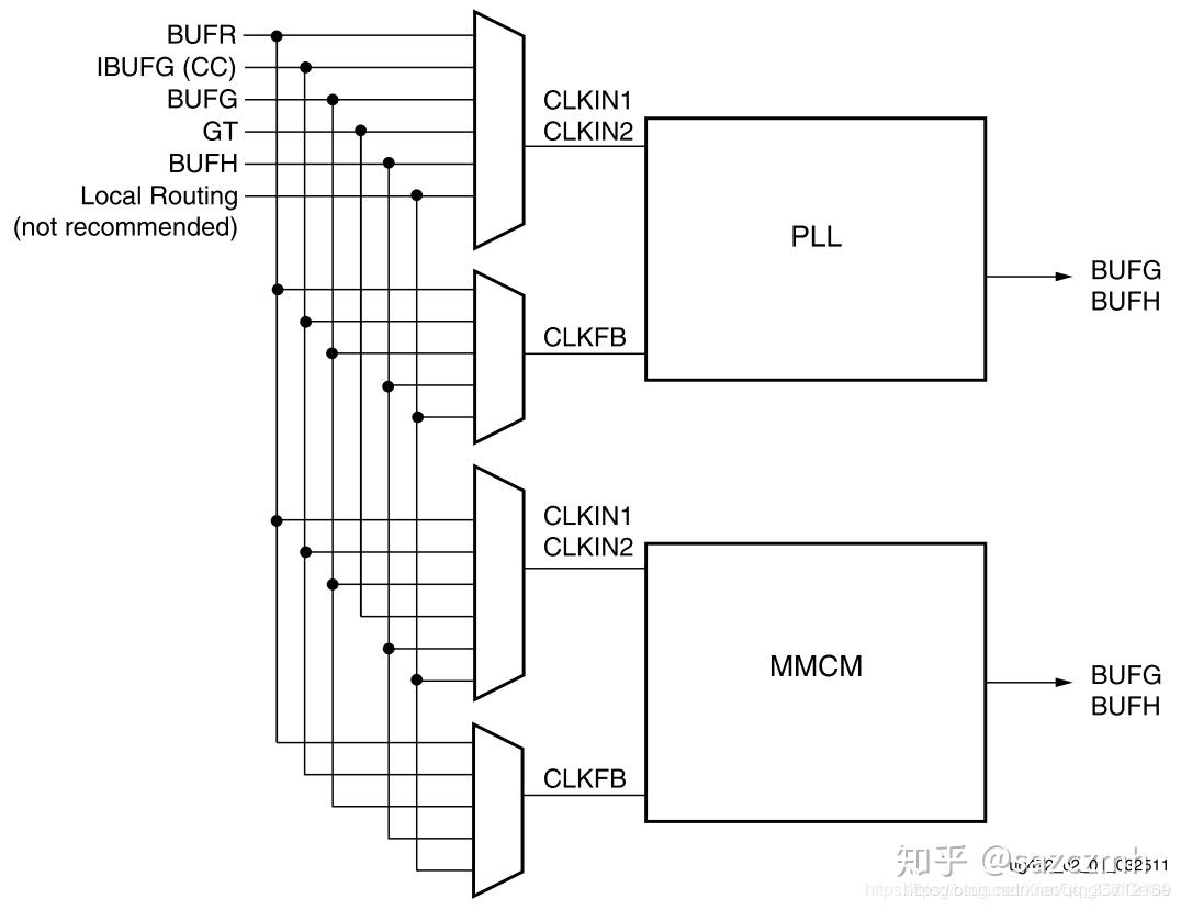 Xilinx Clock Wizard at Charles Reyes blog