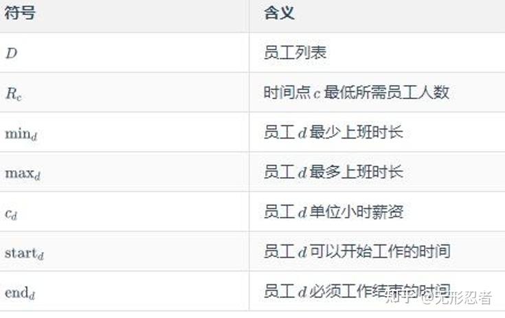 建模实战|最优化员工排班(附python代码)-使用Ortools求解器 - 知乎