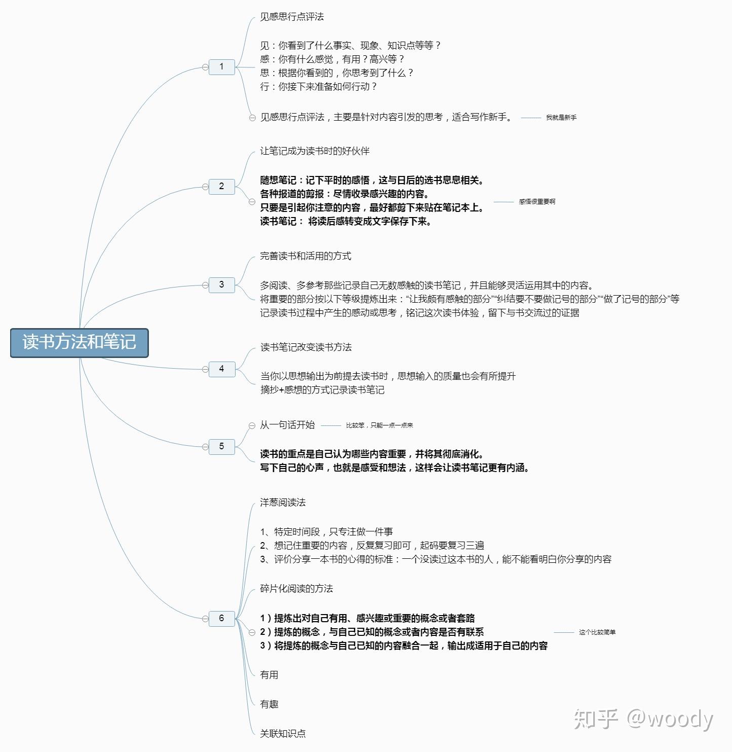 读书方法和笔记