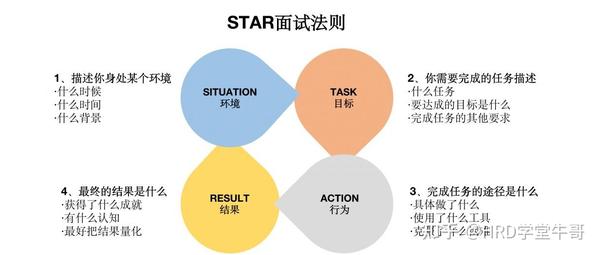 STAR行为面试法(文末附全套实战案例) - 知乎