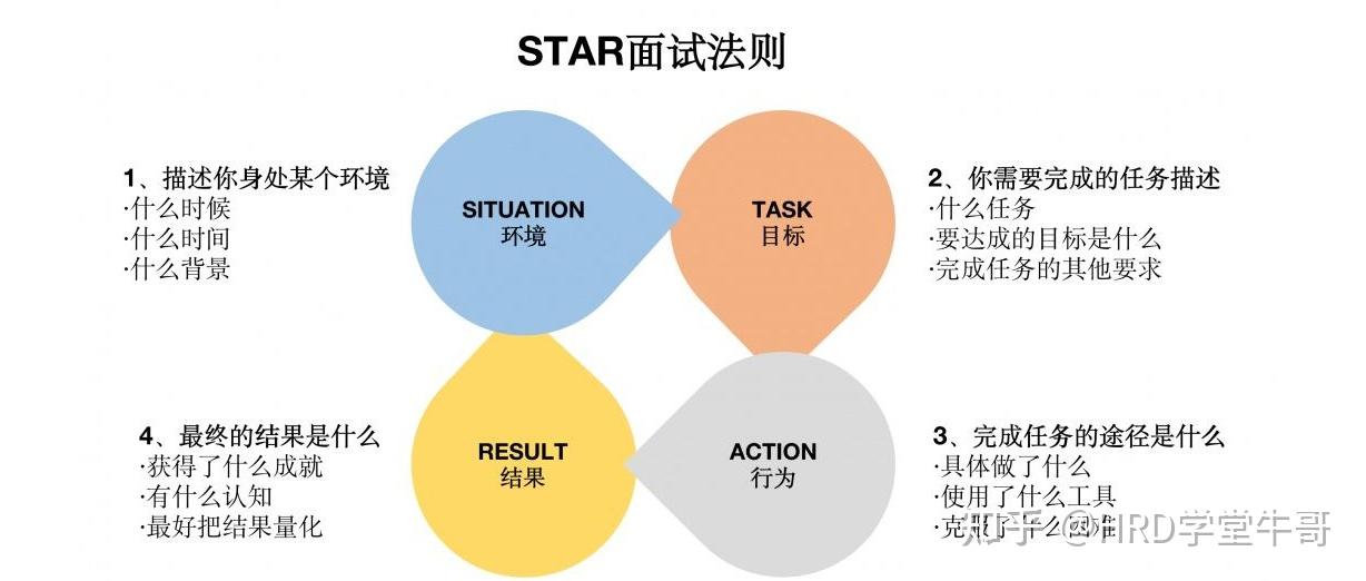 STAR行为面试法(文末附全套实战案例) - 知乎