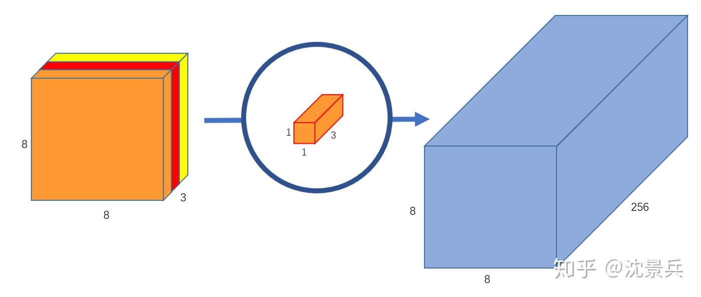 Depth wise Convolution Depth wise convolution