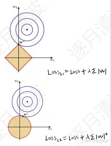 怎么理解在模型中使用L1L2正则化 知乎
