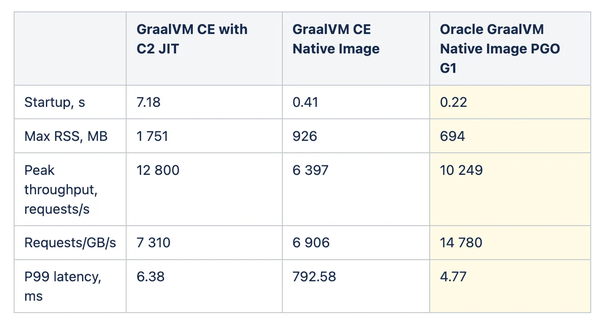 GraalVM 全新免费发行版 Oracle GraalVM 发布！ - 知乎