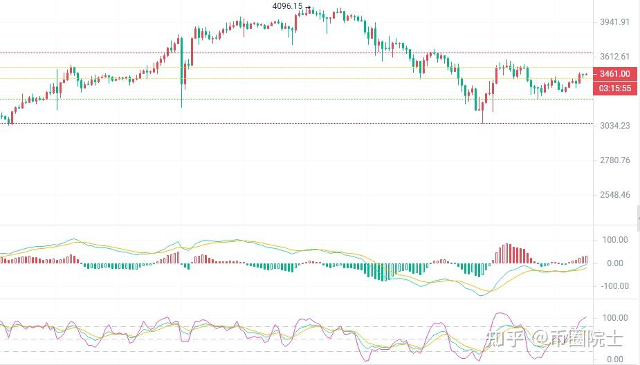 币圈院士325以太坊eth行情波动短线多头机会显现