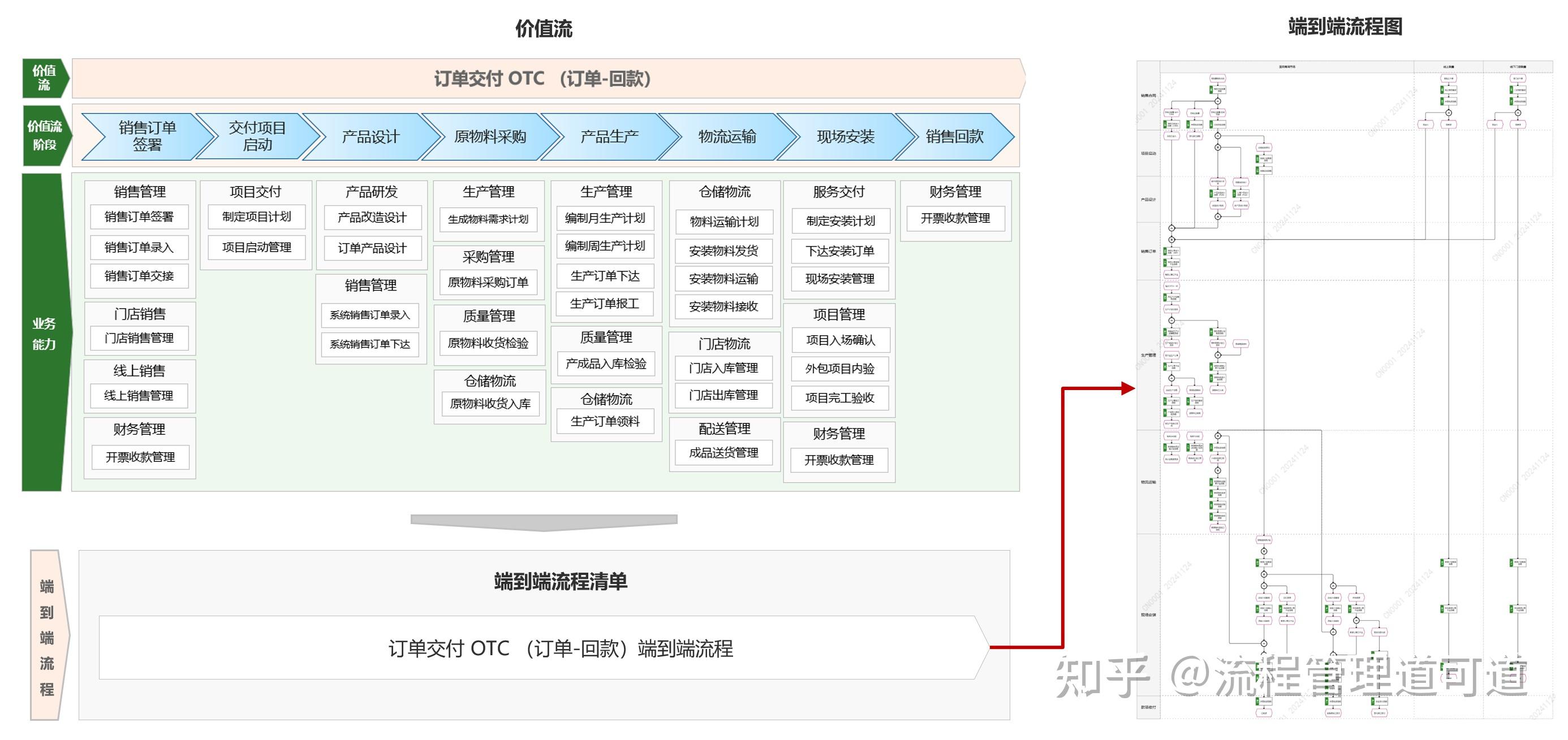从 "价值流" 到 "端到端流程" - 知乎