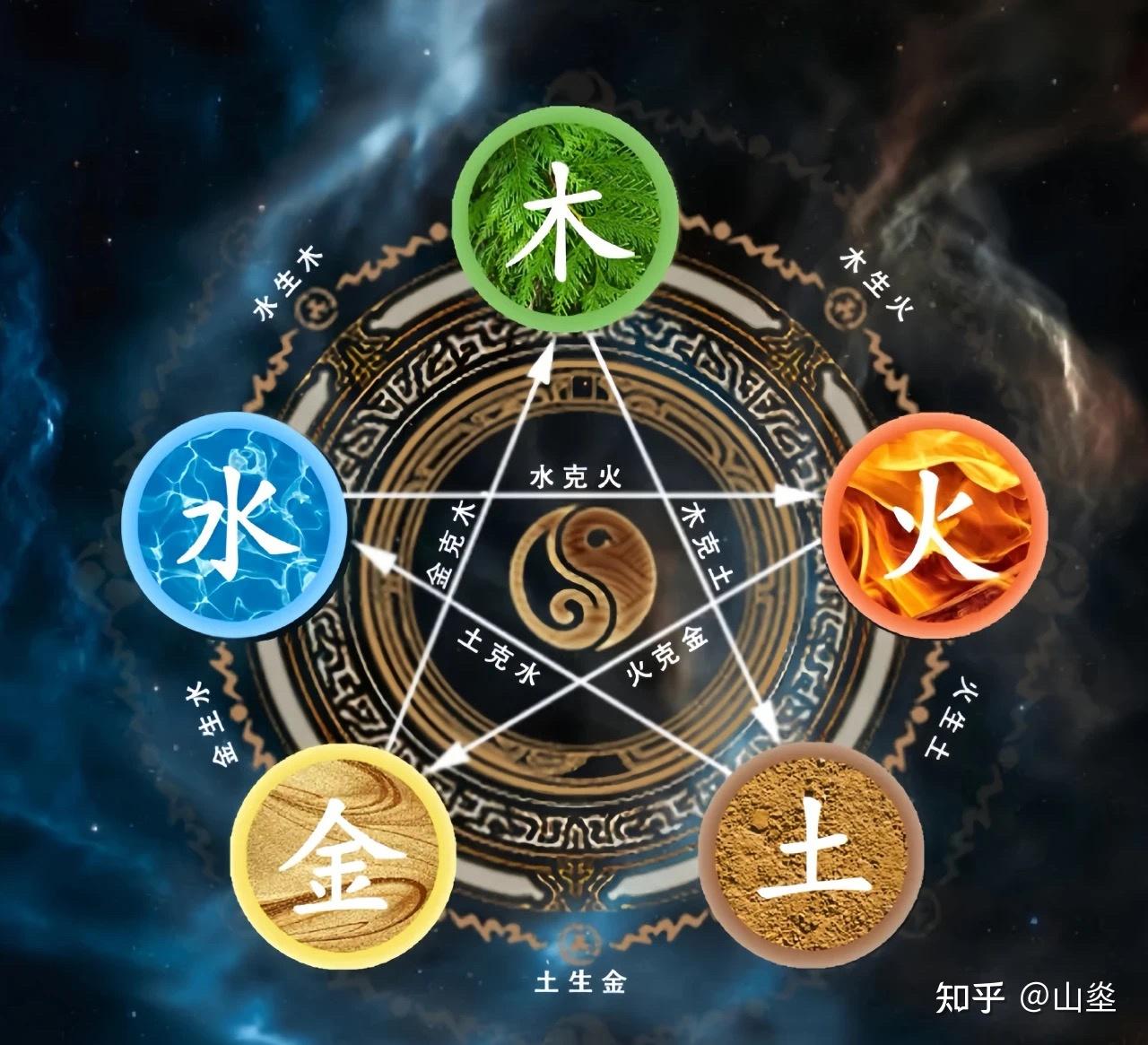 易学知识:探秘五行的奥秘,顺序、功能及多领域应用! - 知乎