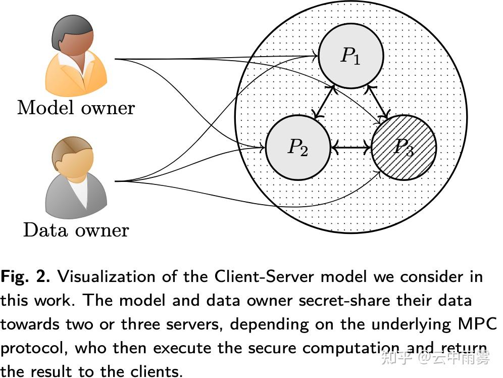 Secure Evaluation of Quantized Neural Networks - 知乎