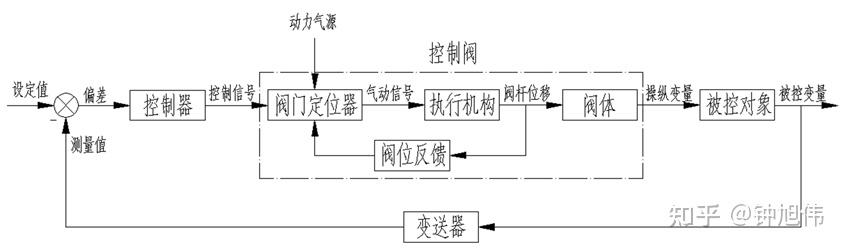 从热控检修的角度看工业自动化的核心两大门(一)——气动门及定位器