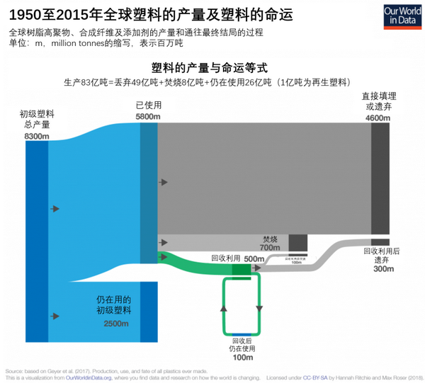 塑料在未来会变成什么?人们又能做点什么呢?