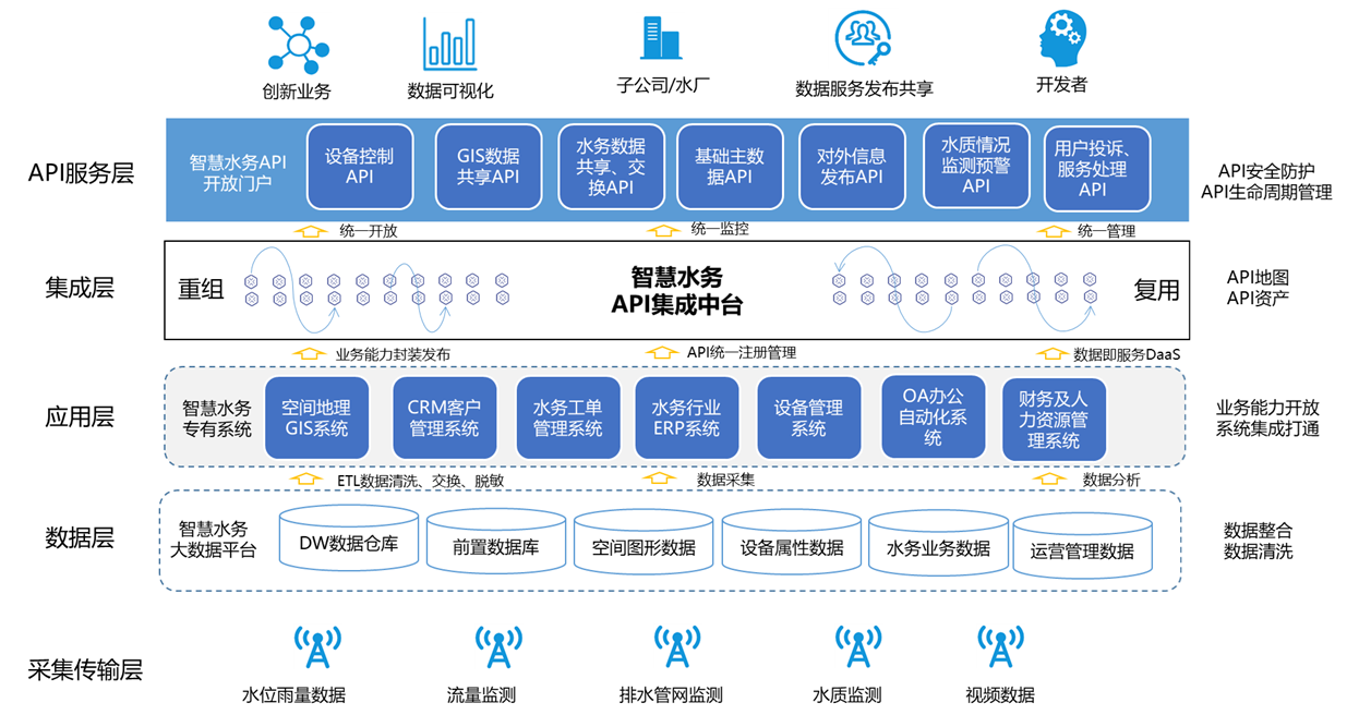API集成中台在智慧水务中的应用实践 - 知乎