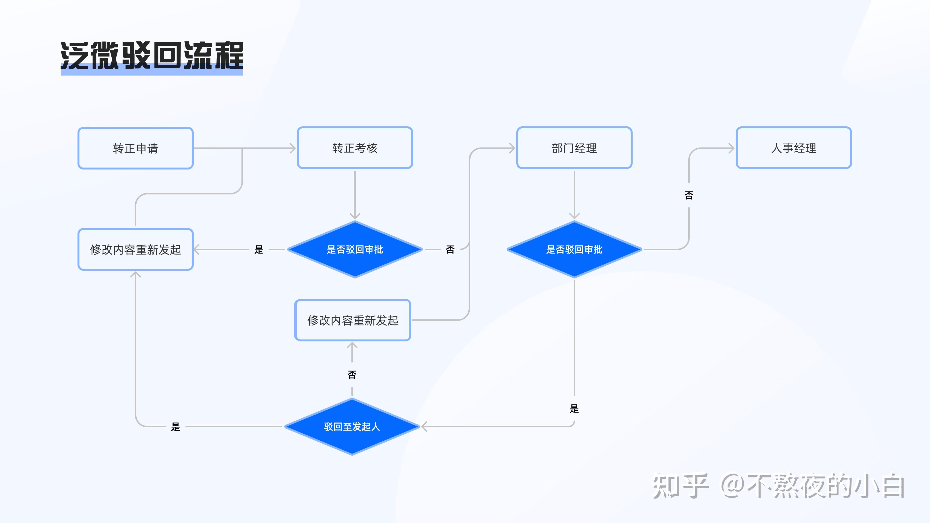 oa类审批流程竞品分析