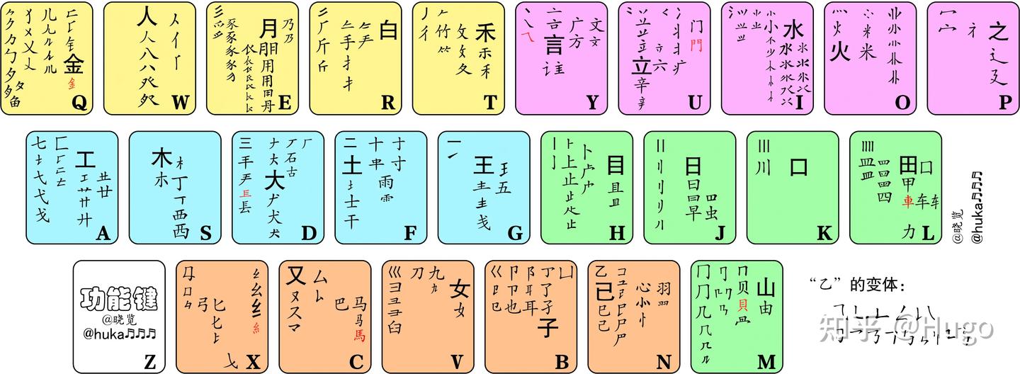 【五笔输入法(二)】一小时学会五笔打字(口水版) - 知乎