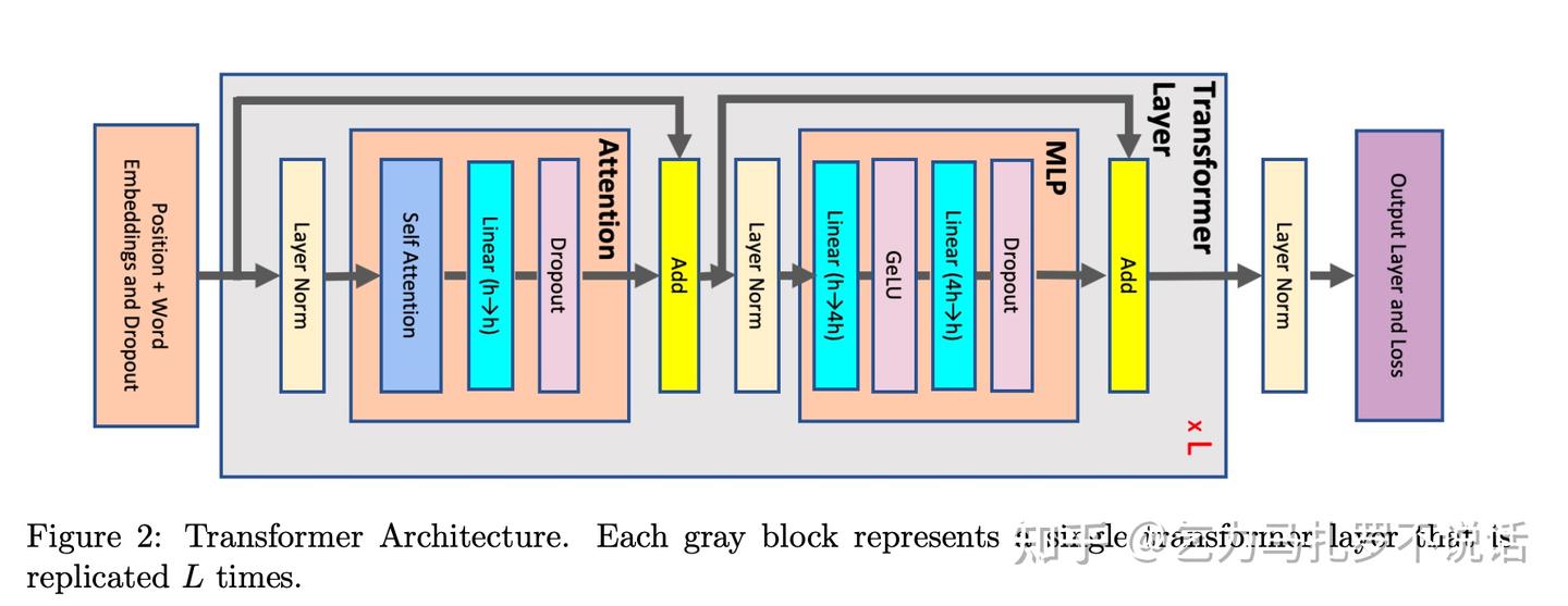 【Transformer 基础系列】模型参数量 - 知乎