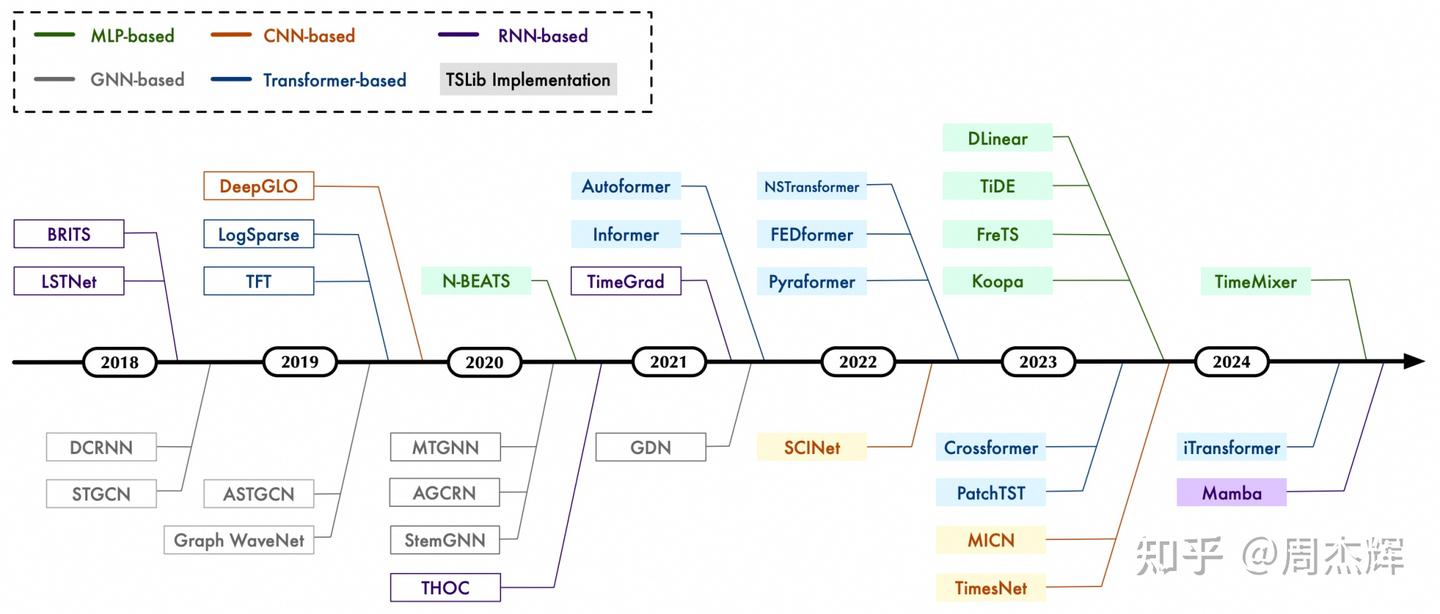 Time Loops Model 时间序列基础模型(Foundation Models for Time Series) - 知乎
