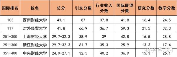 北京财经类大学全国排名_北京财经大学排名_北京好的财经大学