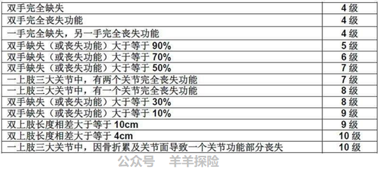 以下圖為例意外險通常是按照《人身保險傷殘評定標準》所評定的傷殘