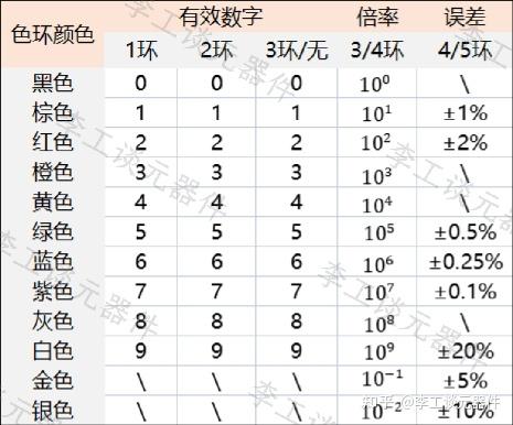 色環電阻怎麼測好壞