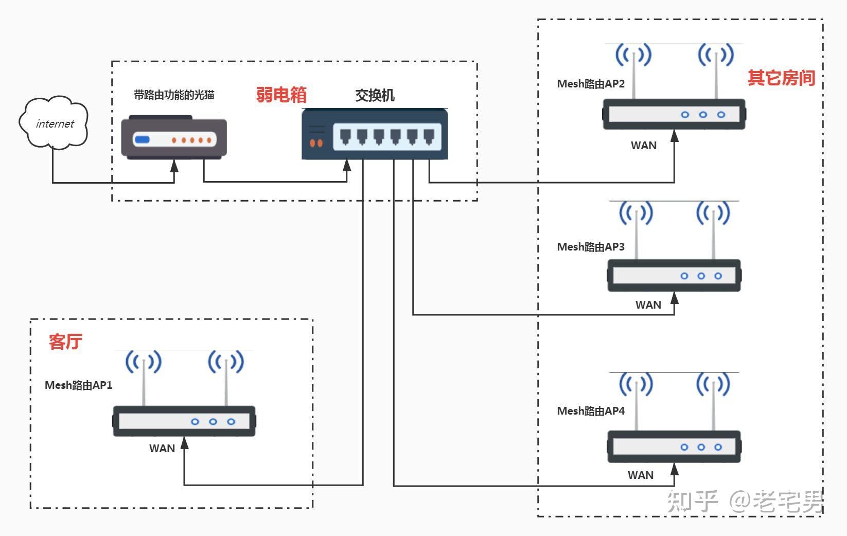 全屋WiFi方案怎么选,FTTR,Mesh组网还是ac+ap?