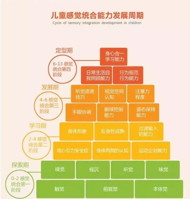 孩子有感统失调,不能等!年龄越大,感统训练效果越差 美婴国际教育