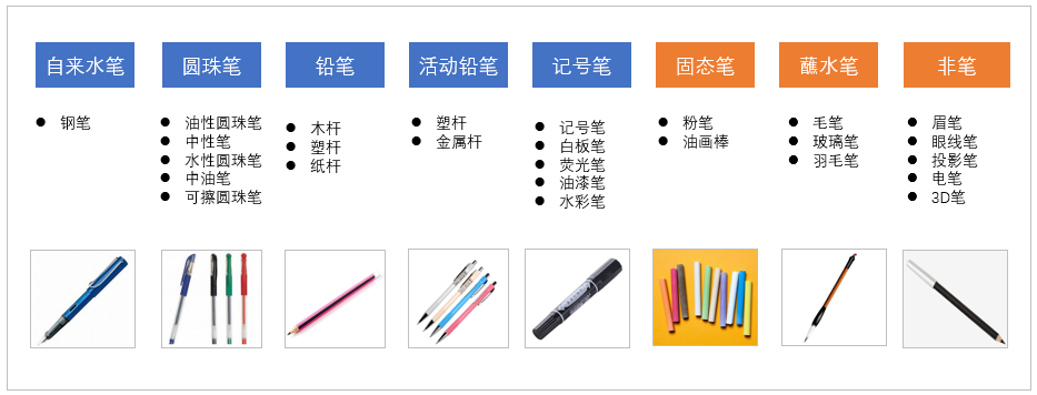 中性笔、钢笔、圆珠笔、毛笔等等这些笔是按照什么来分类的? - 知乎