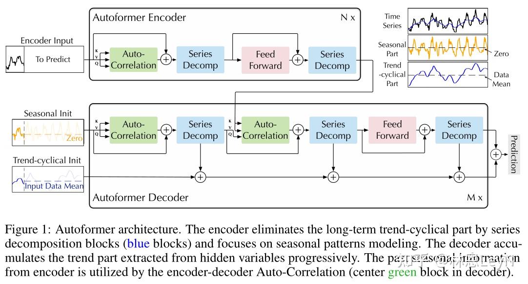 Autoformer 【边读边写】Autoformer: Decomposition Transformers with Auto-Correlation for ...