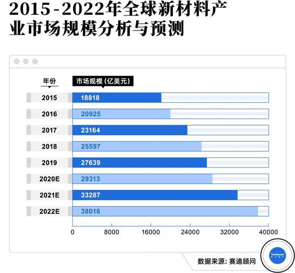 科研成果轉化再提速谷川聯行助力新材料產業高質量發展新風口蓄勢待發