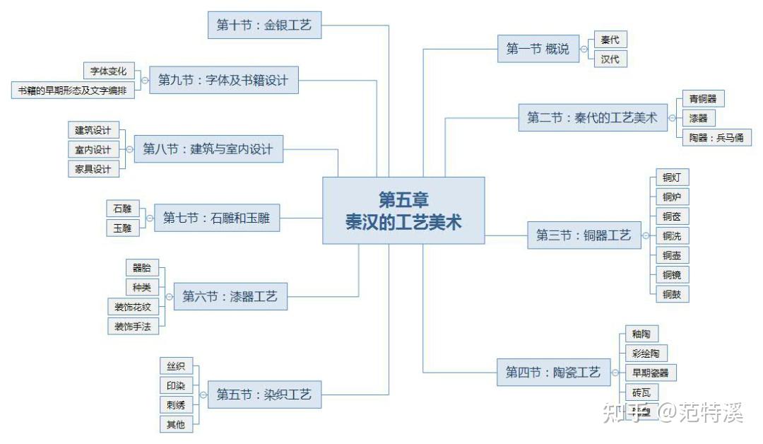 考研中国工艺美术史怎么复习各章节思维导图来啦