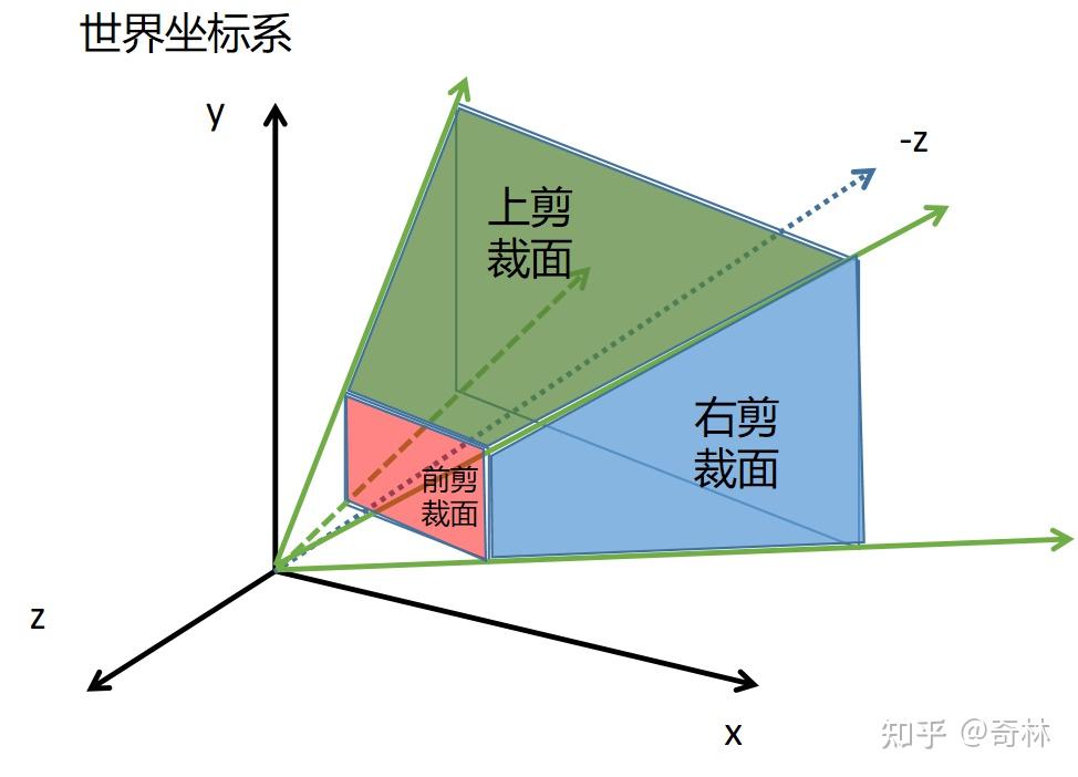 视锥体剔除(frustum culling)算法详解 - 知乎