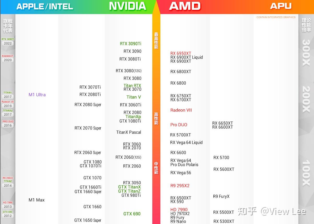 選擇nvidia至少gtx1660起步,而選擇amd顯卡的朋友至少是6500xt起步