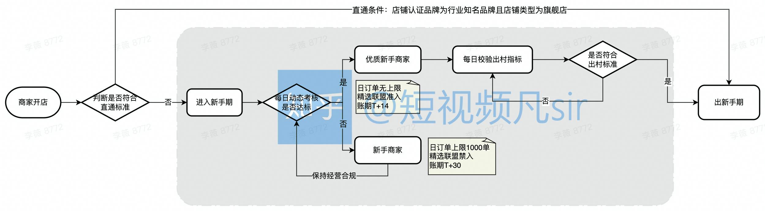 抖音小店新手期动态考核是什么意思？如何解除新手期限制 - 知乎