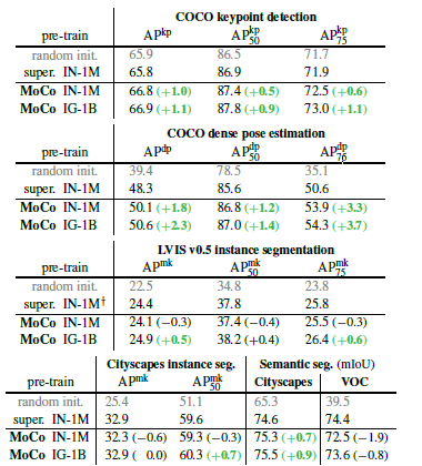 论文解读丨无监督视觉表征学习的动量对比 论文解读丨无监督视觉表征学习的动量对比