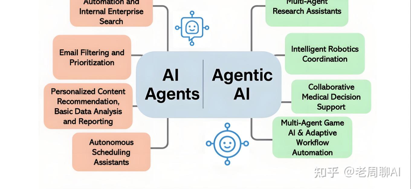 颠覆性进化:Agentic AI正在终结传统AI Agents时代 - 知乎