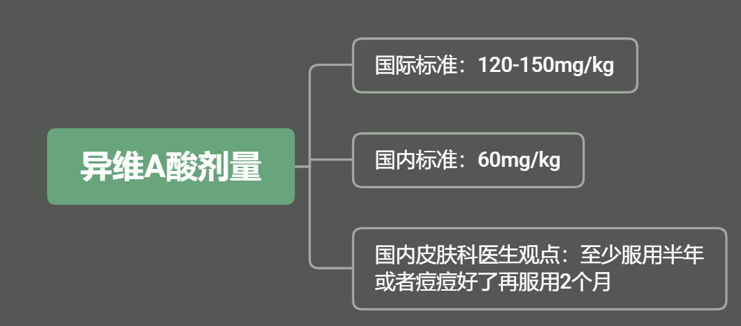 異維a酸的劑量標準