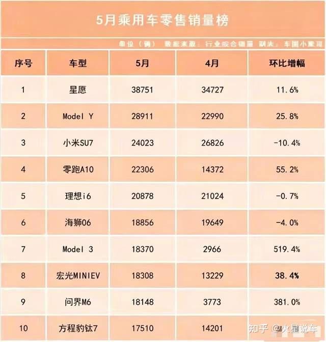 5月汽车销量排行榜出炉:吉利星愿排第一,燃油车被挤出前十