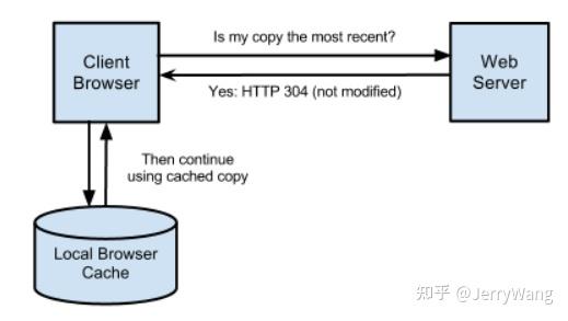HTTP 请求响应头部字段里 ETAG 的用法举例 - 知乎