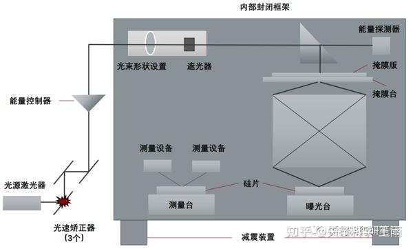 半导体设备系列-光刻机 - 知乎
