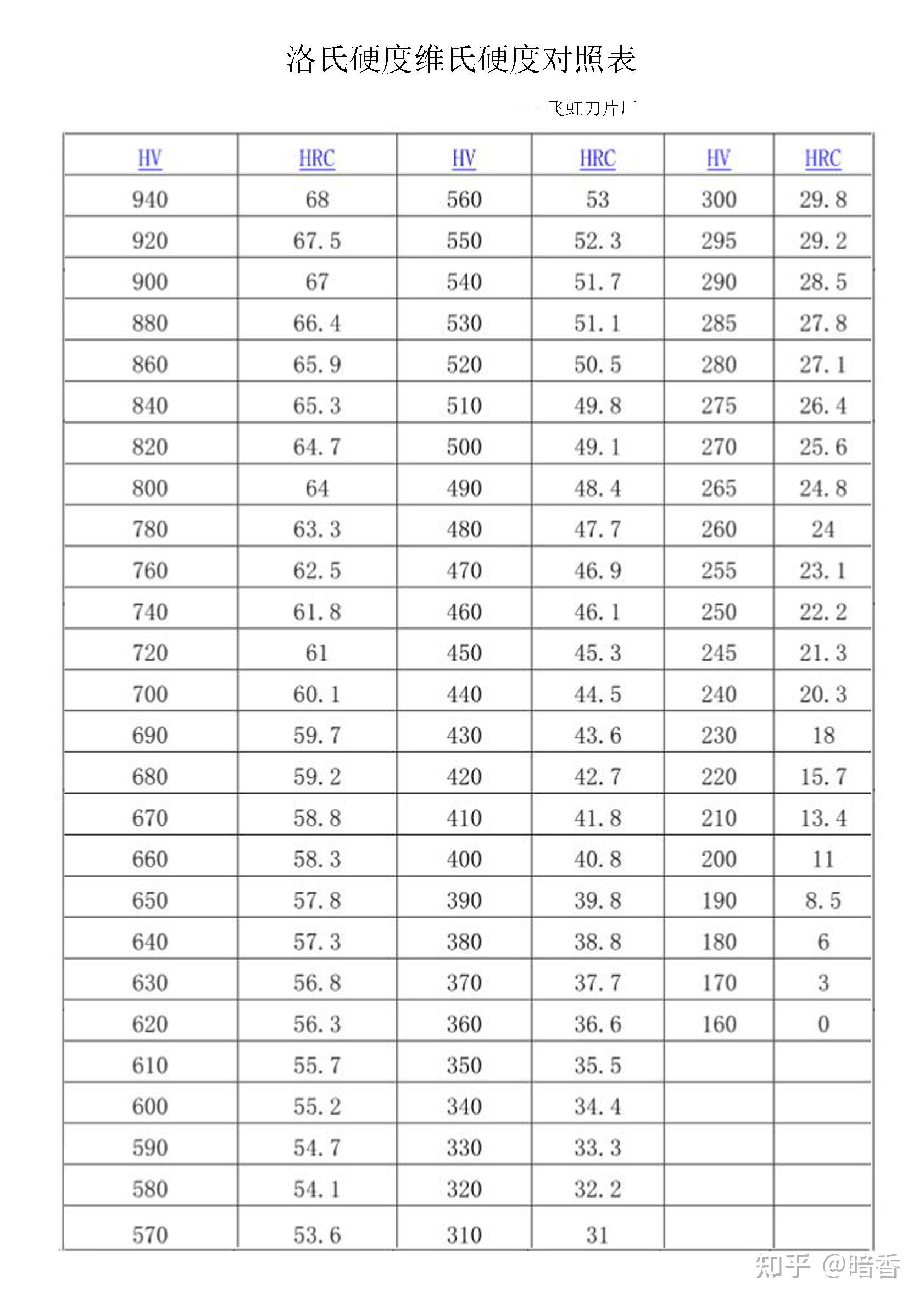 钛合金维氏硬度对照表图片