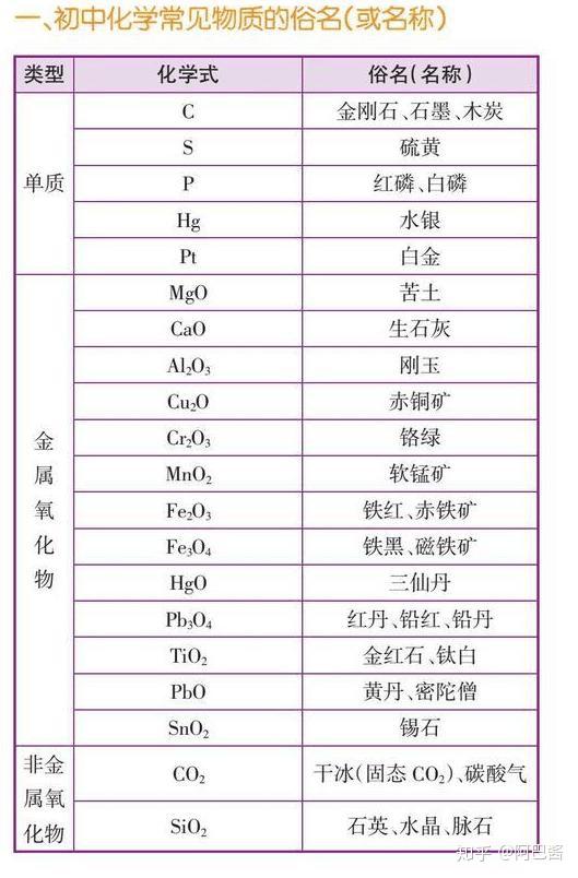 2023年初中化学常见物质集合_物质构成_中考网