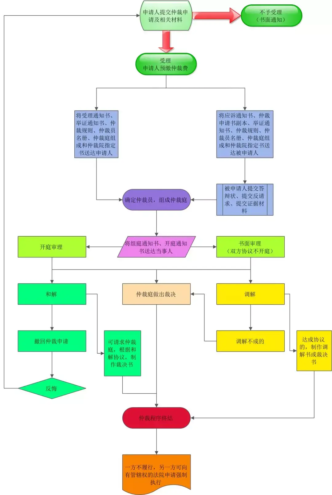 商事仲裁的基本流程 - 知乎