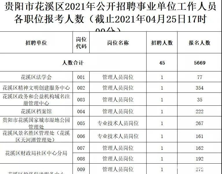 17地报名数据公布贵州事业单位522联考报名汇总