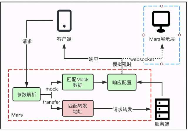 代理模式mock平臺在攜程的應用